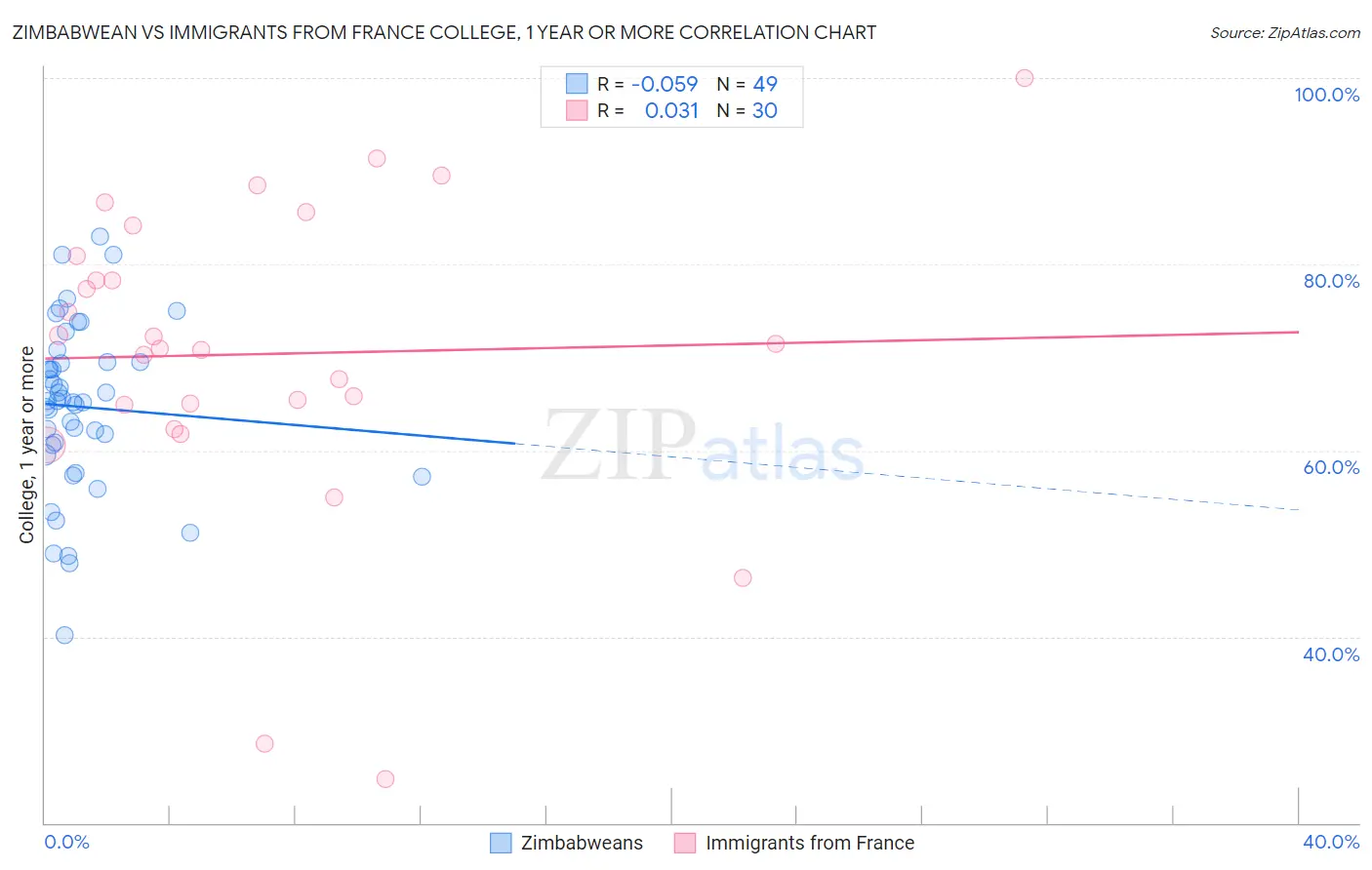 Zimbabwean vs Immigrants from France College, 1 year or more