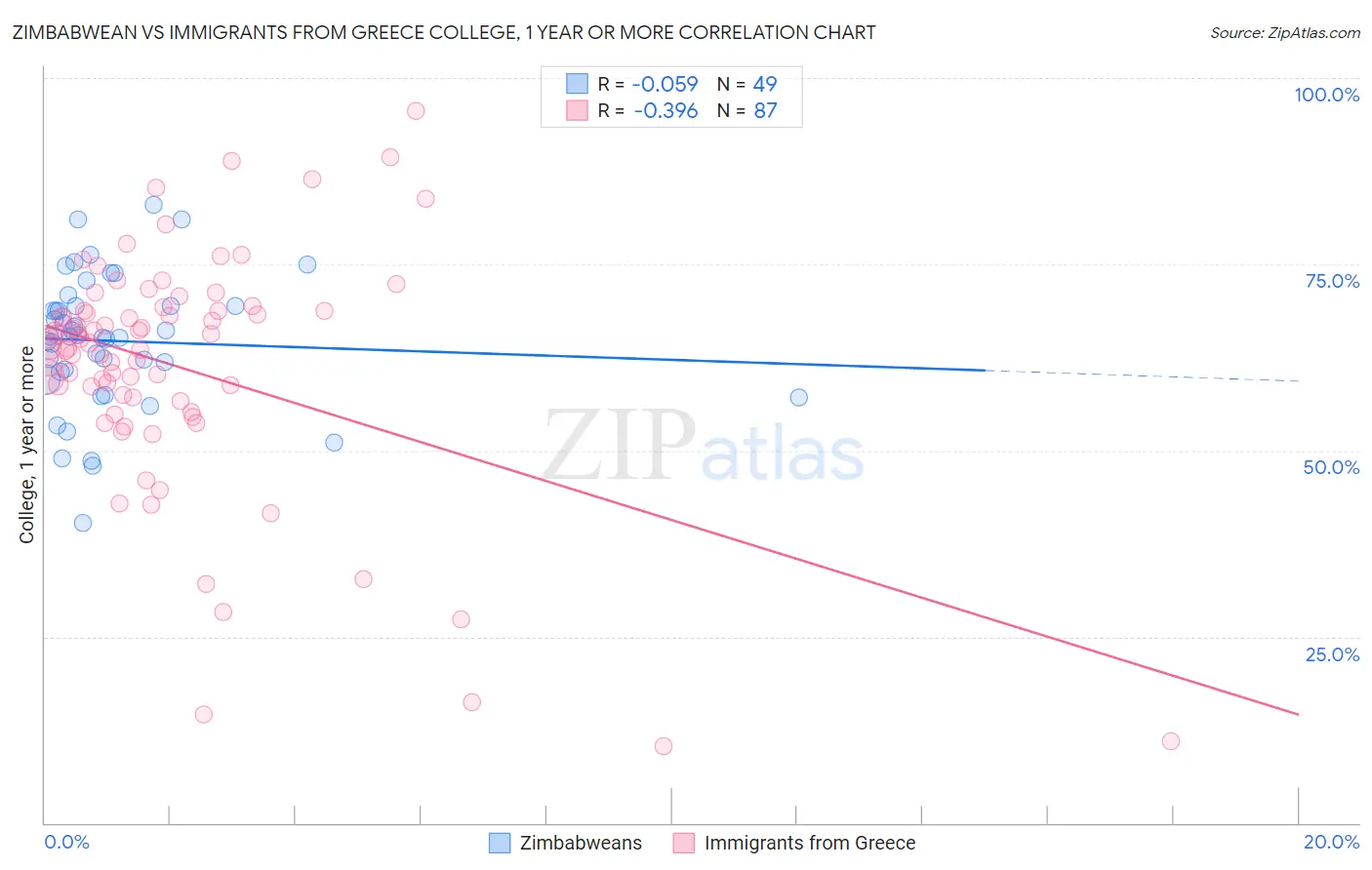 Zimbabwean vs Immigrants from Greece College, 1 year or more