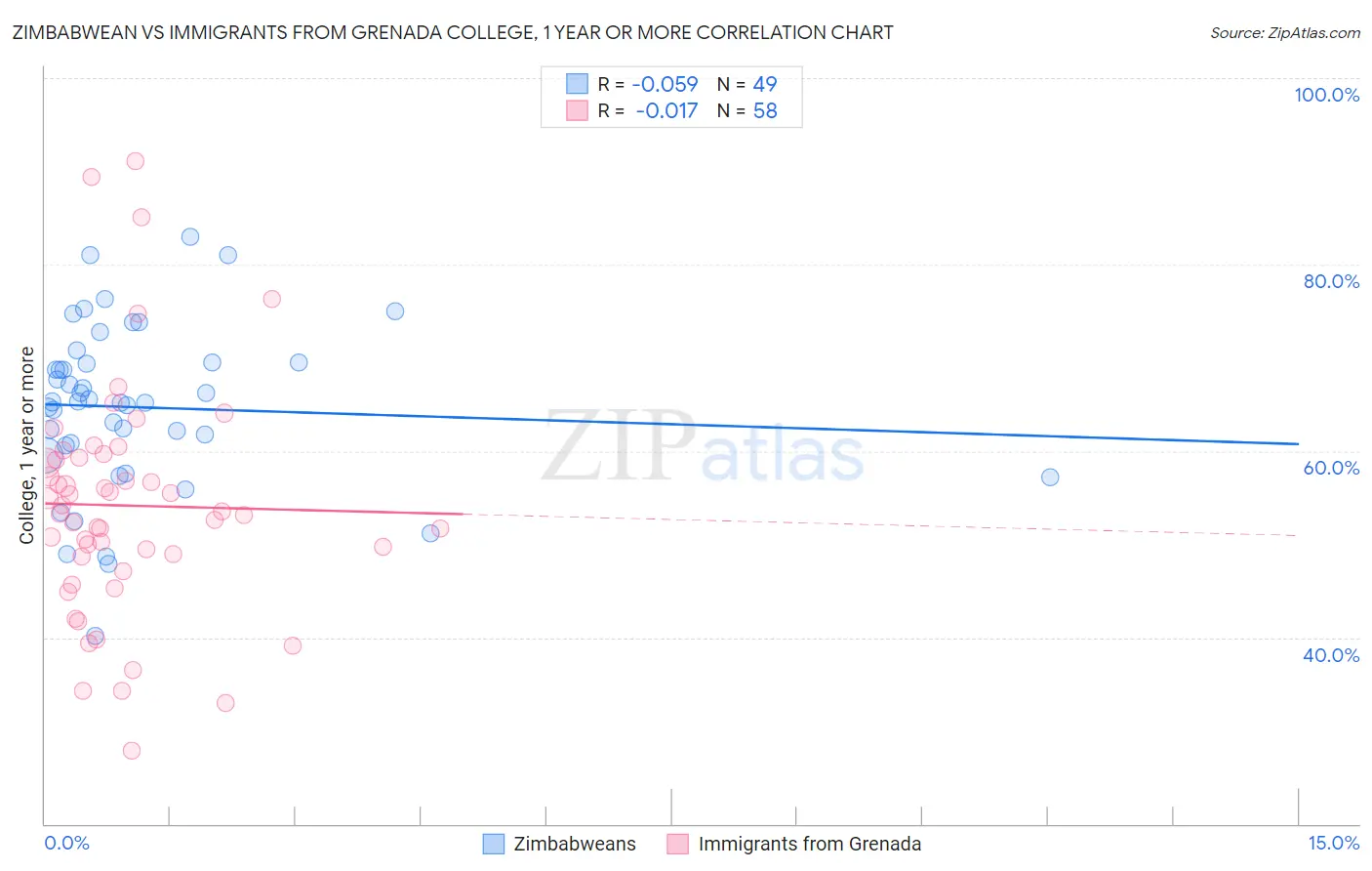 Zimbabwean vs Immigrants from Grenada College, 1 year or more