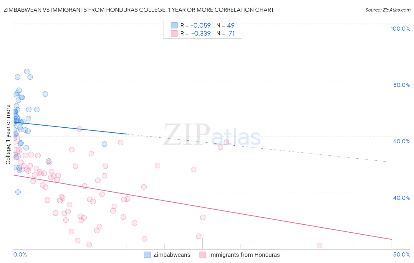 Zimbabwean vs Immigrants from Honduras College, 1 year or more