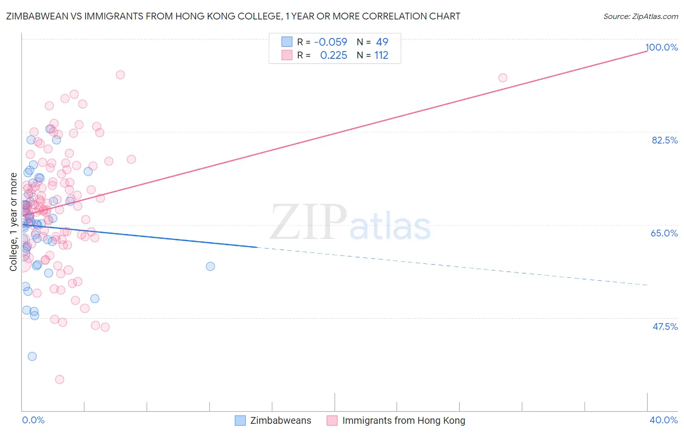 Zimbabwean vs Immigrants from Hong Kong College, 1 year or more