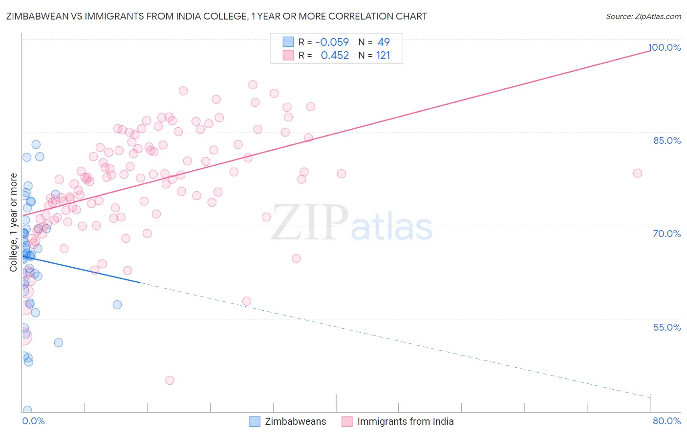 Zimbabwean vs Immigrants from India College, 1 year or more