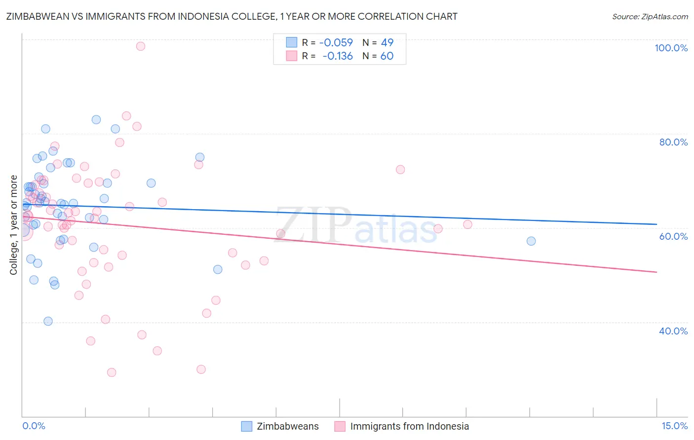 Zimbabwean vs Immigrants from Indonesia College, 1 year or more