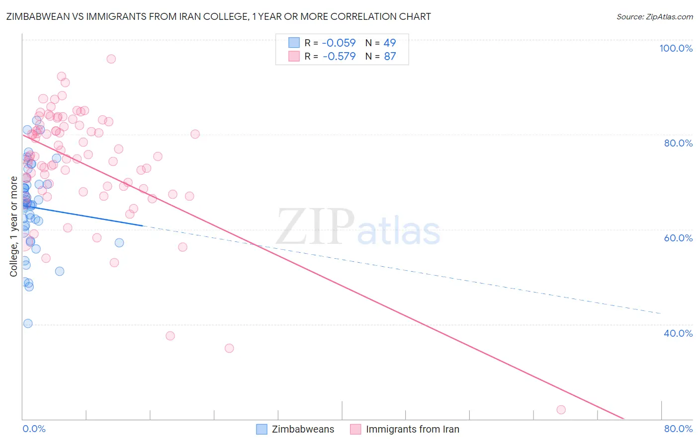 Zimbabwean vs Immigrants from Iran College, 1 year or more