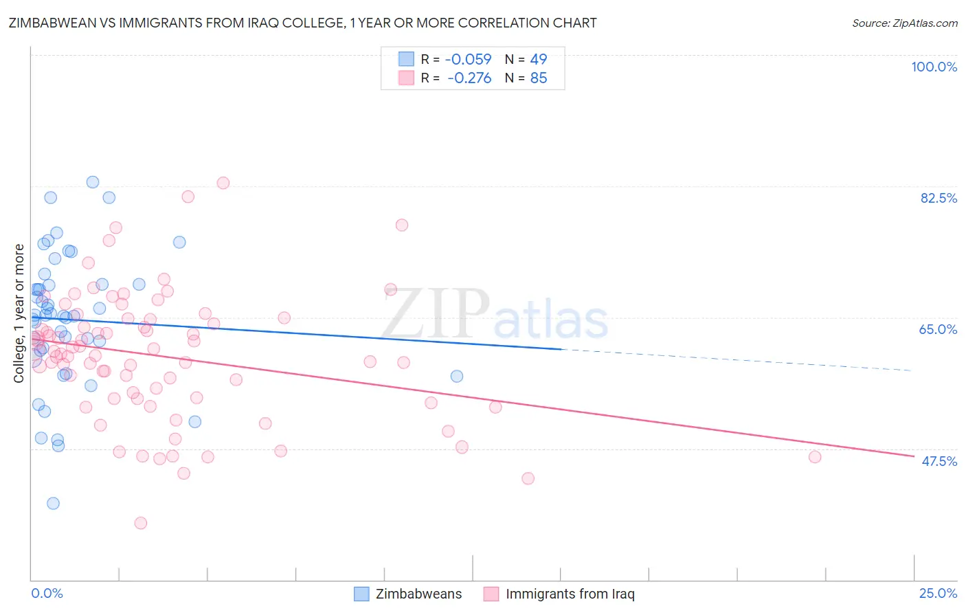 Zimbabwean vs Immigrants from Iraq College, 1 year or more