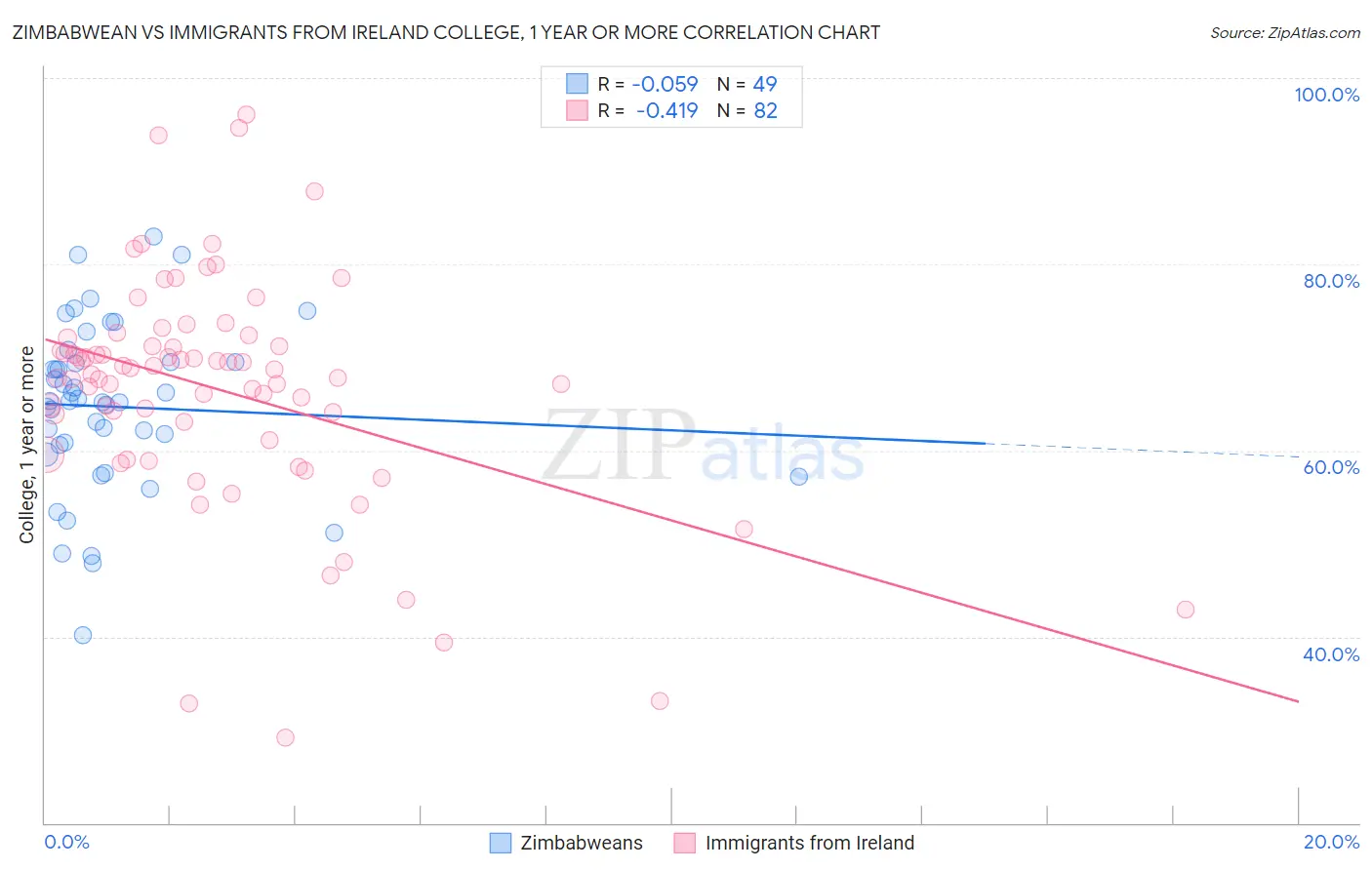 Zimbabwean vs Immigrants from Ireland College, 1 year or more