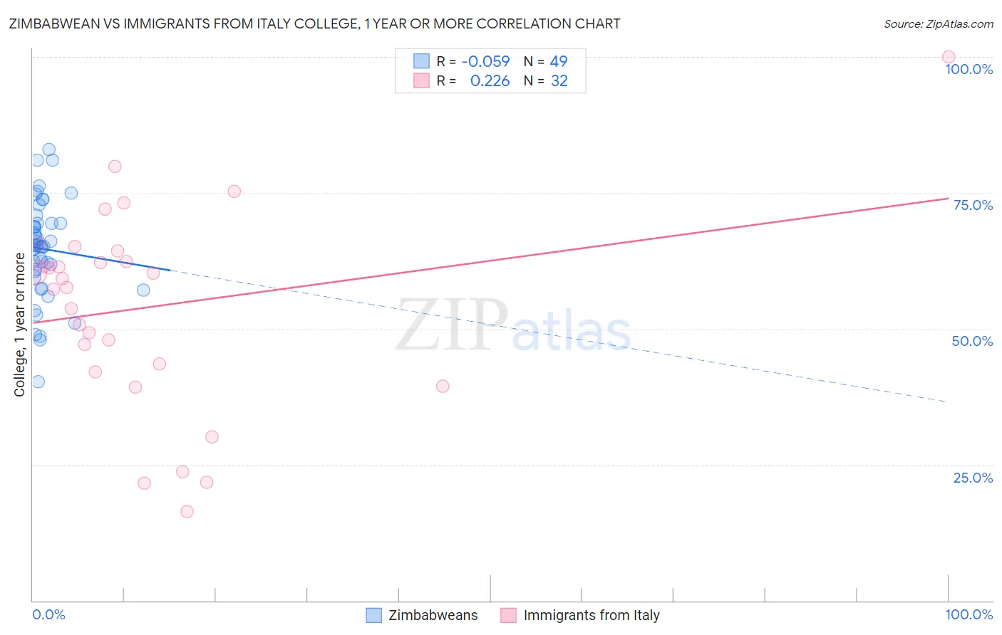 Zimbabwean vs Immigrants from Italy College, 1 year or more