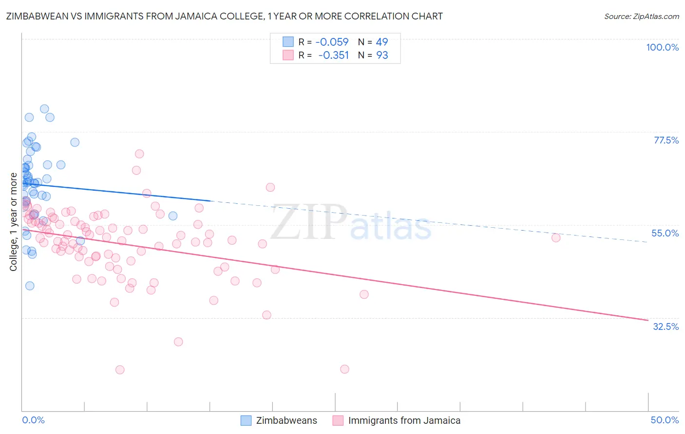 Zimbabwean vs Immigrants from Jamaica College, 1 year or more