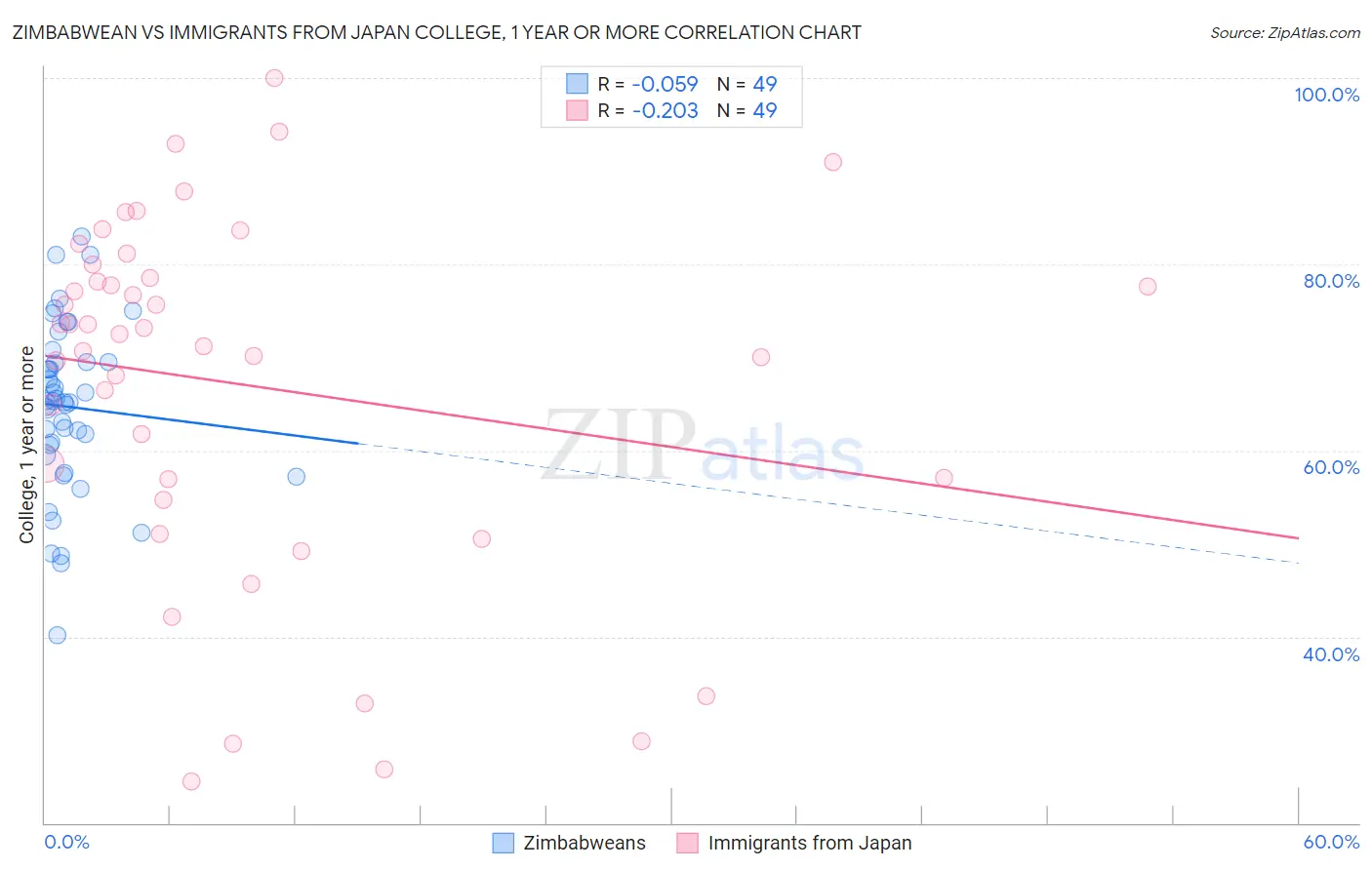 Zimbabwean vs Immigrants from Japan College, 1 year or more