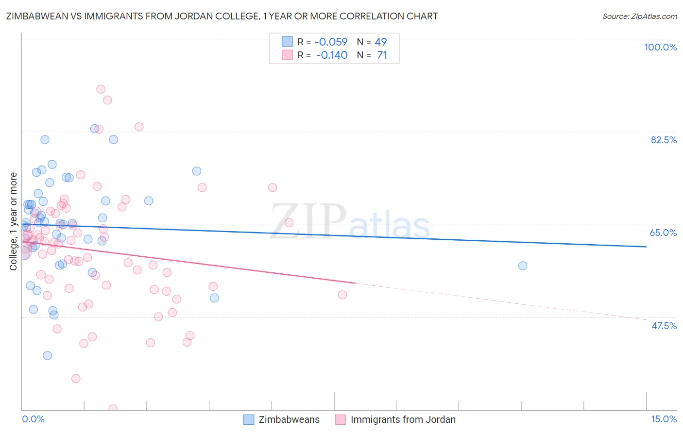 Zimbabwean vs Immigrants from Jordan College, 1 year or more