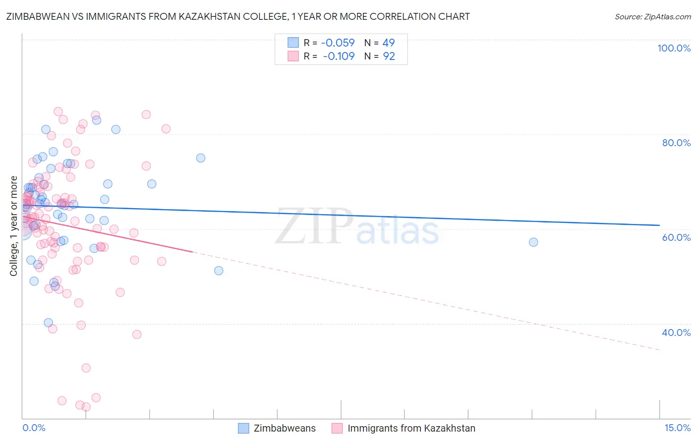Zimbabwean vs Immigrants from Kazakhstan College, 1 year or more