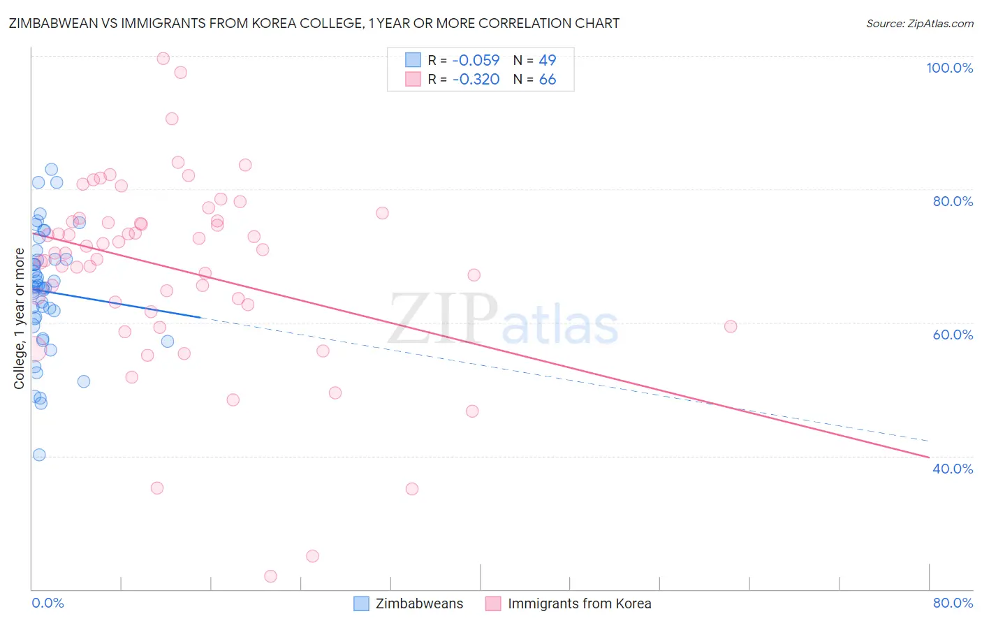 Zimbabwean vs Immigrants from Korea College, 1 year or more