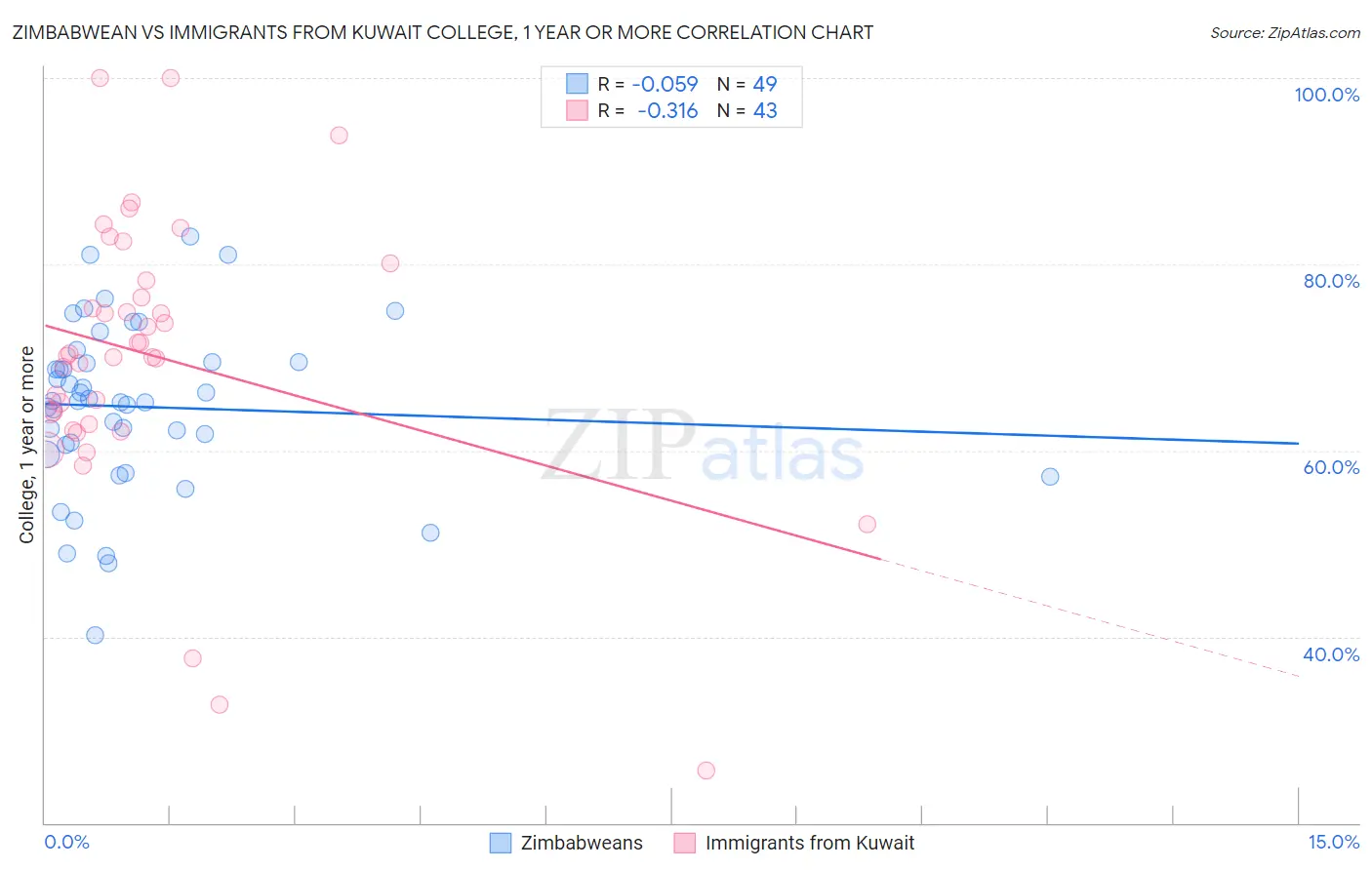 Zimbabwean vs Immigrants from Kuwait College, 1 year or more