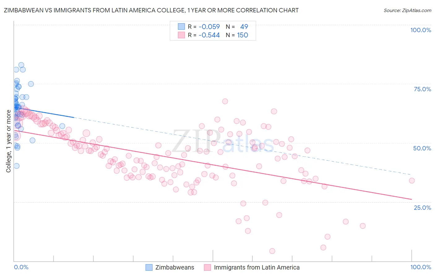 Zimbabwean vs Immigrants from Latin America College, 1 year or more