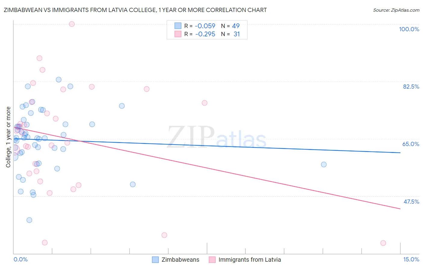 Zimbabwean vs Immigrants from Latvia College, 1 year or more