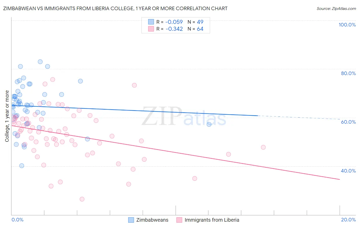 Zimbabwean vs Immigrants from Liberia College, 1 year or more