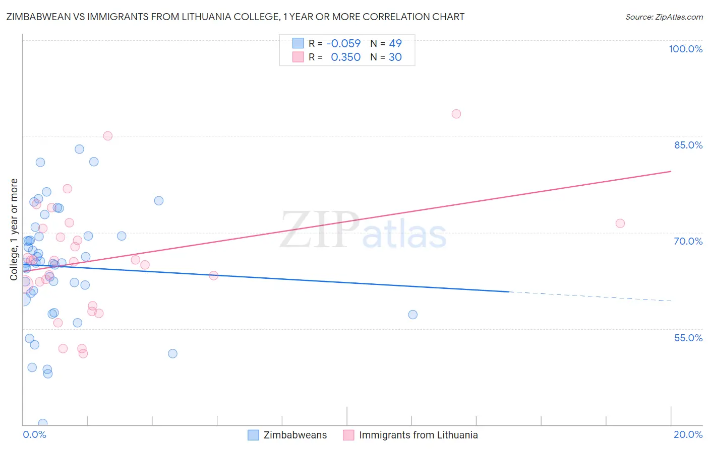 Zimbabwean vs Immigrants from Lithuania College, 1 year or more