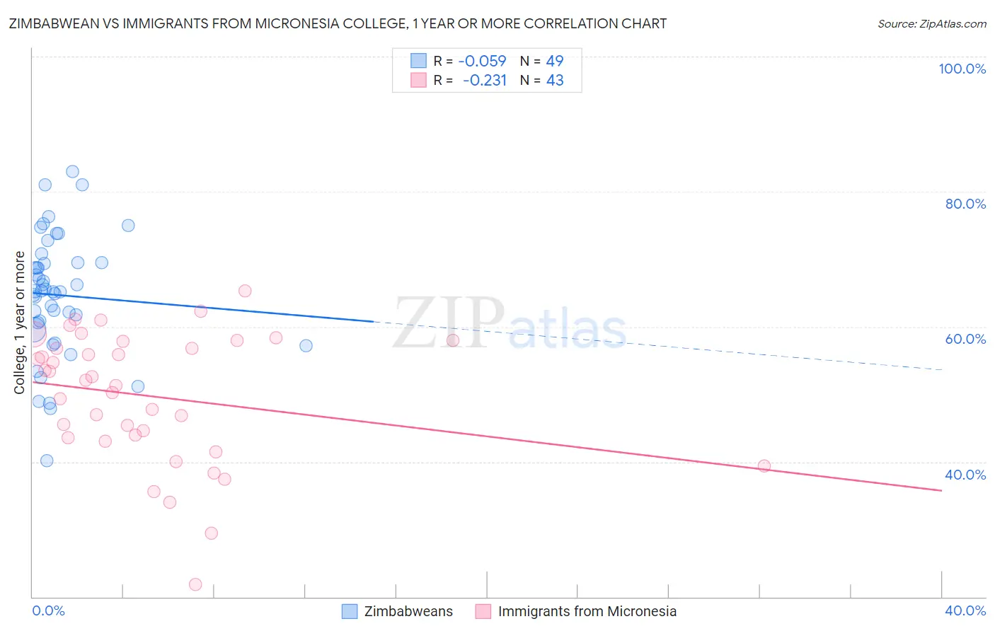 Zimbabwean vs Immigrants from Micronesia College, 1 year or more