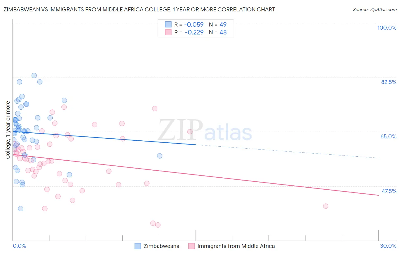 Zimbabwean vs Immigrants from Middle Africa College, 1 year or more