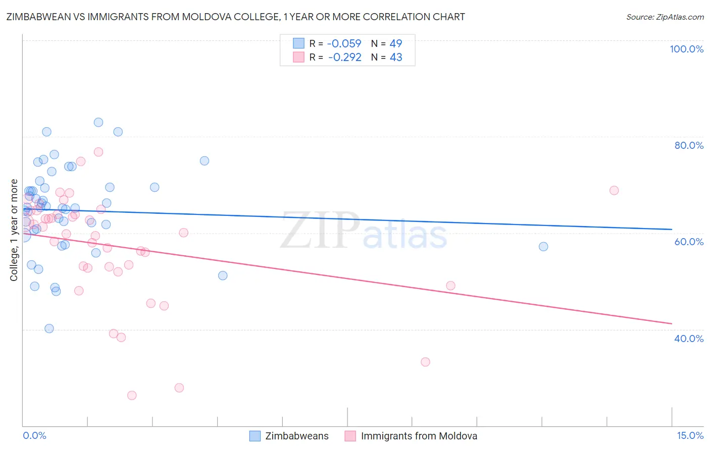Zimbabwean vs Immigrants from Moldova College, 1 year or more