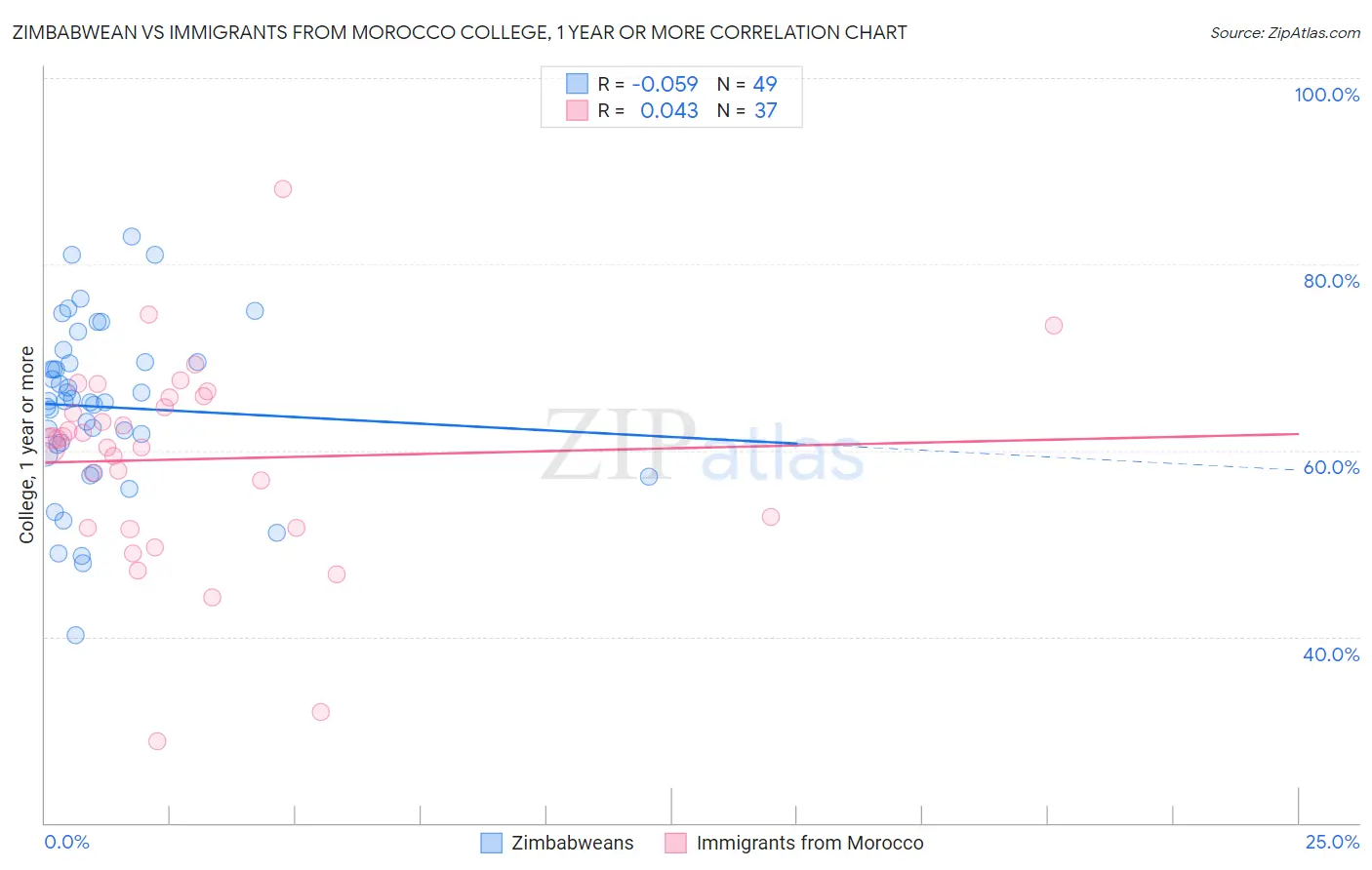 Zimbabwean vs Immigrants from Morocco College, 1 year or more