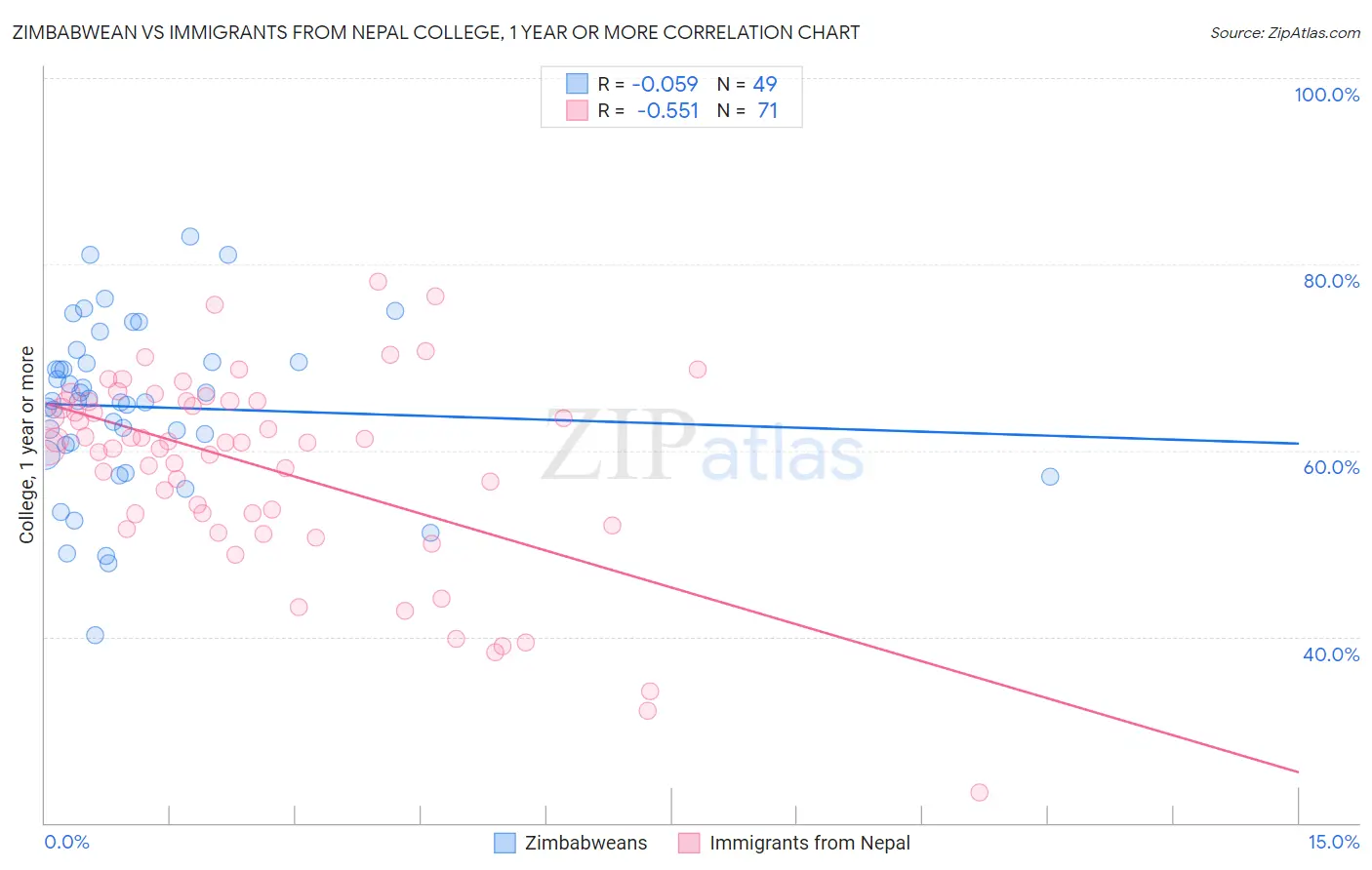 Zimbabwean vs Immigrants from Nepal College, 1 year or more