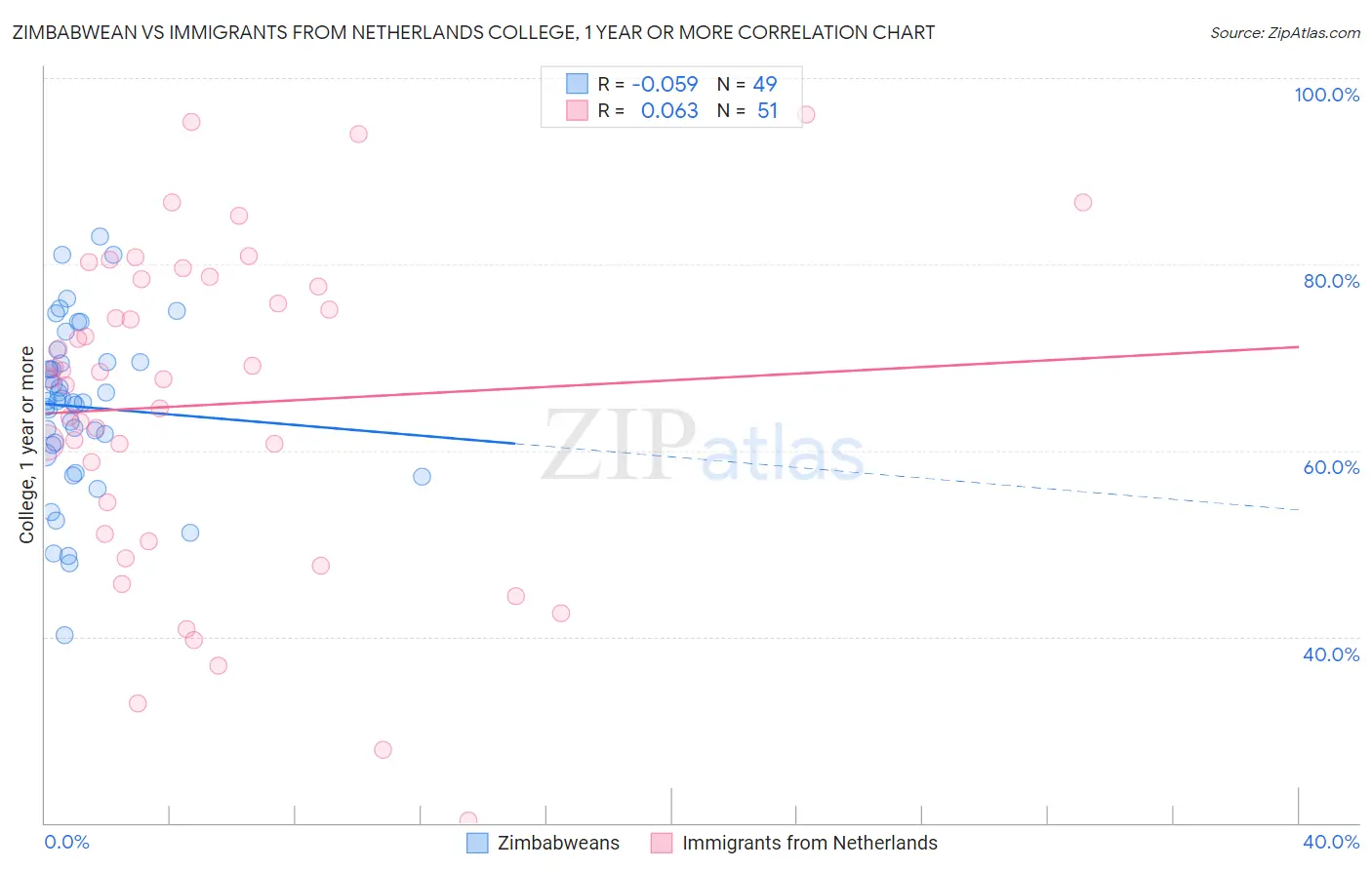 Zimbabwean vs Immigrants from Netherlands College, 1 year or more