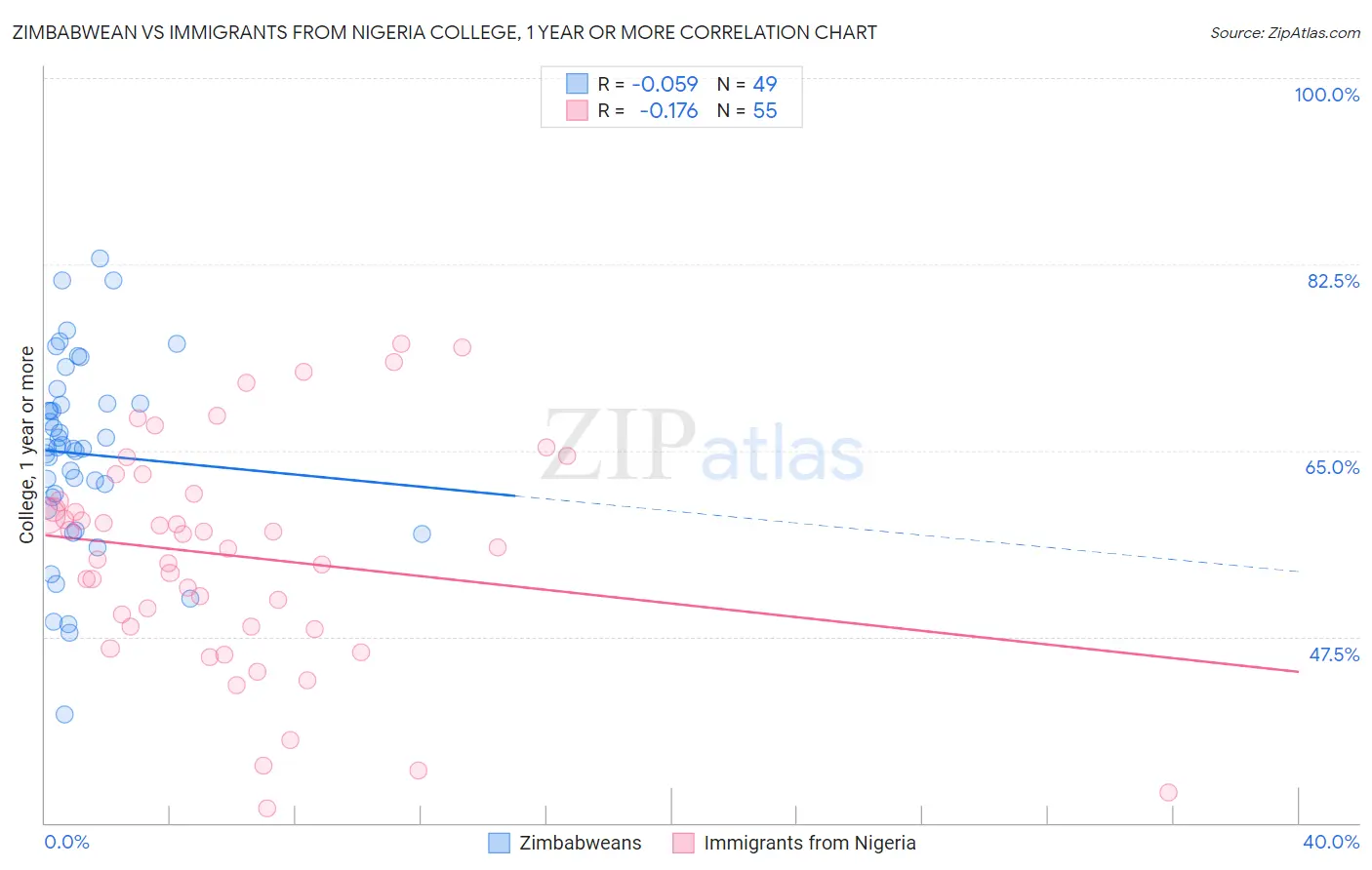 Zimbabwean vs Immigrants from Nigeria College, 1 year or more