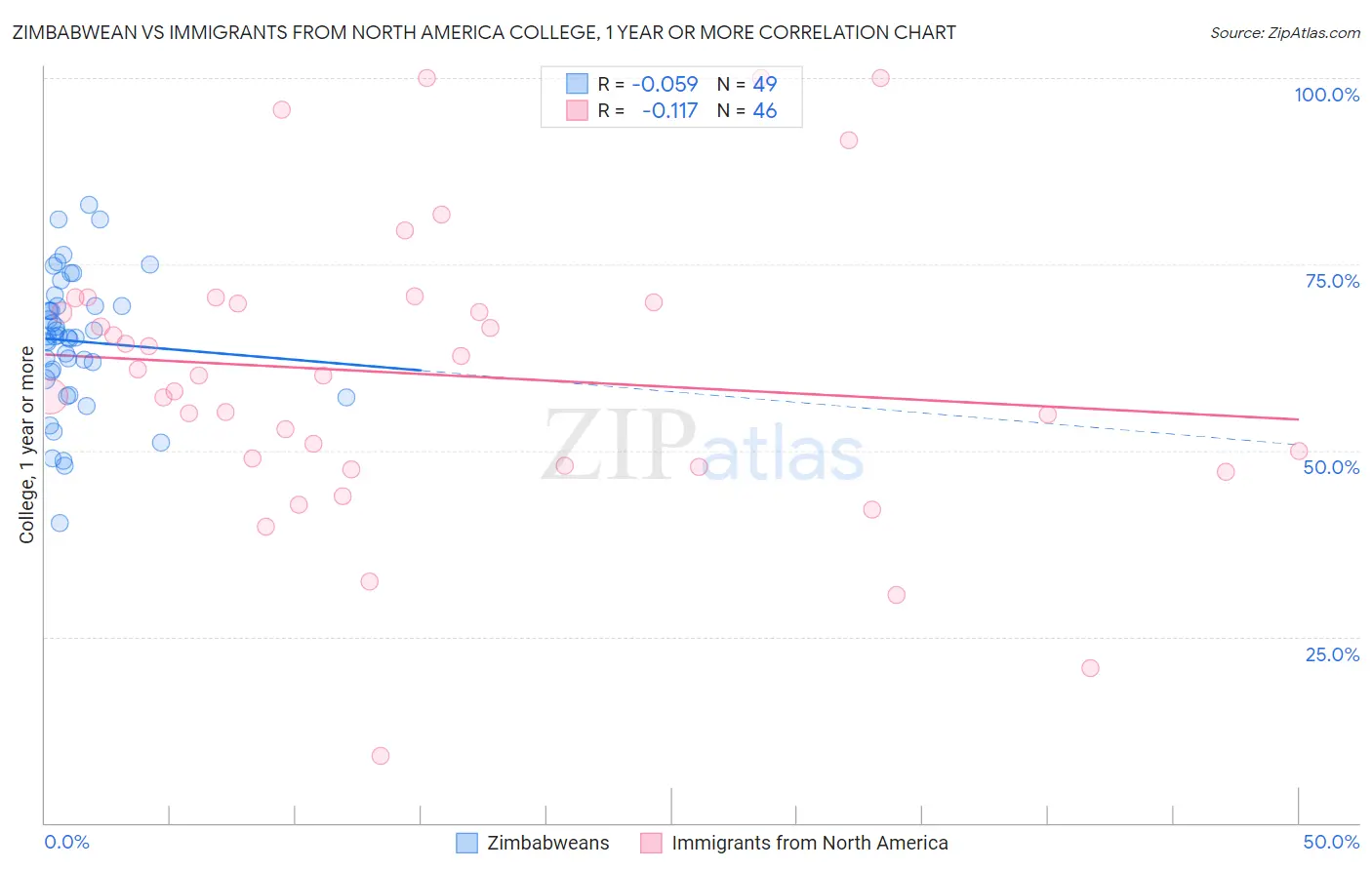 Zimbabwean vs Immigrants from North America College, 1 year or more