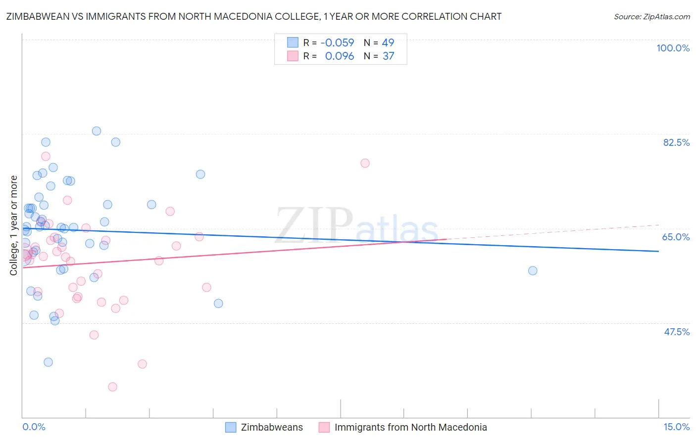 Zimbabwean vs Immigrants from North Macedonia College, 1 year or more