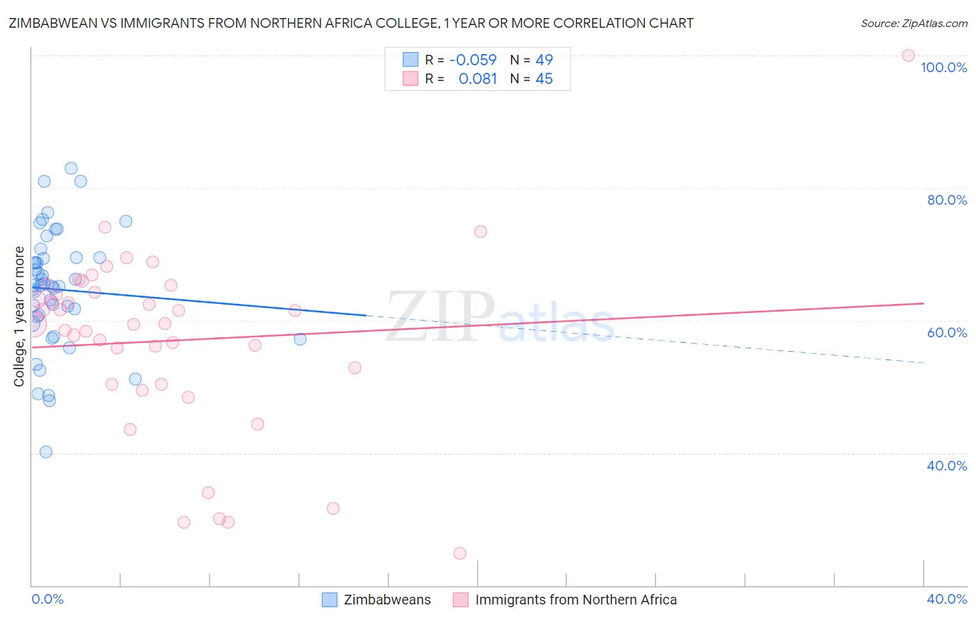 Zimbabwean vs Immigrants from Northern Africa College, 1 year or more