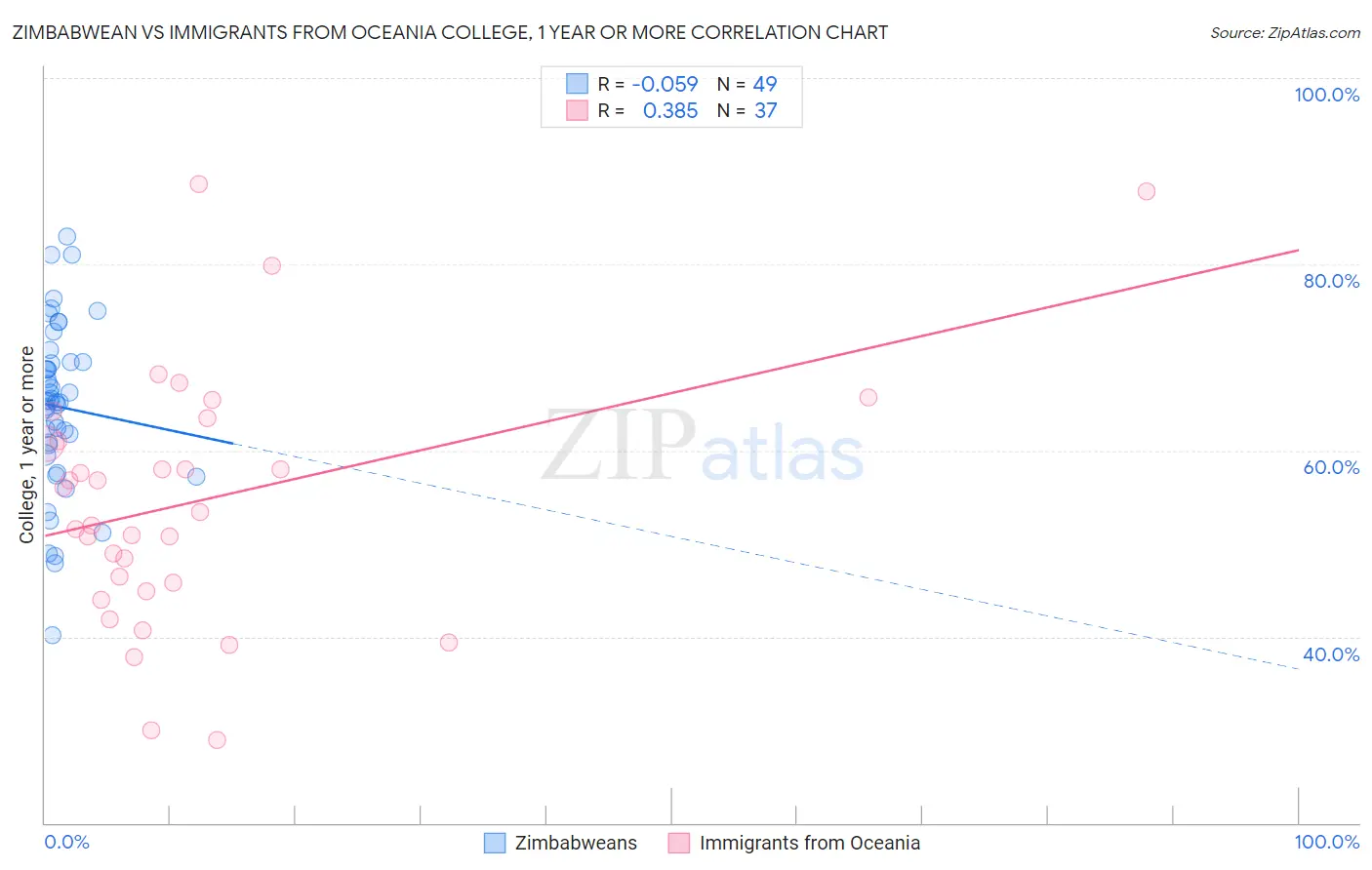 Zimbabwean vs Immigrants from Oceania College, 1 year or more