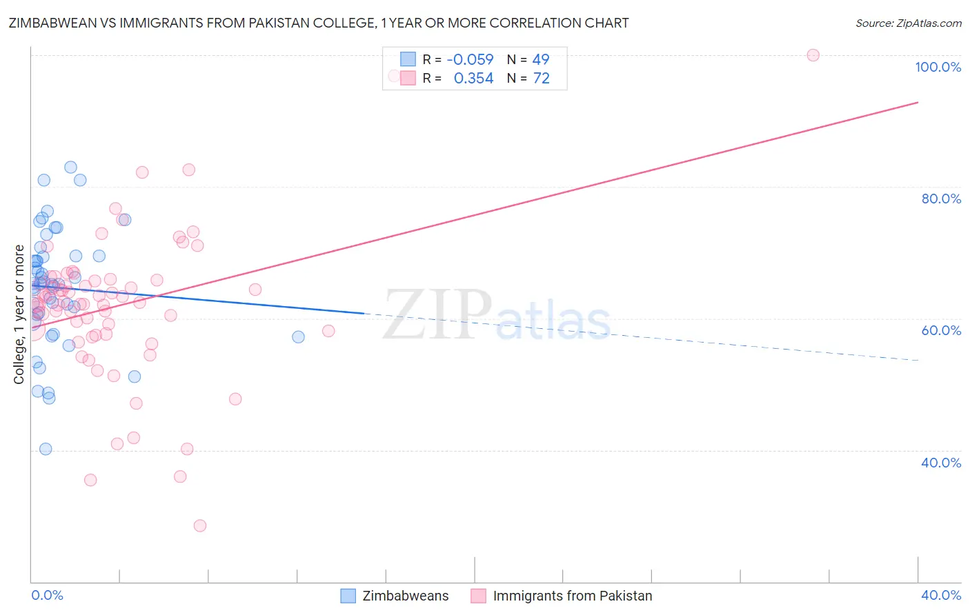 Zimbabwean vs Immigrants from Pakistan College, 1 year or more