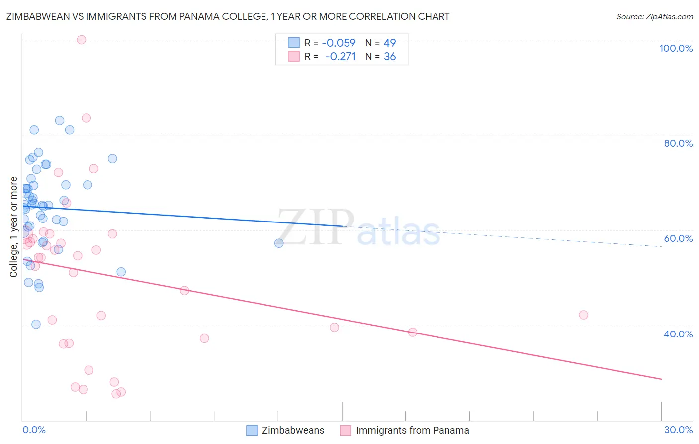 Zimbabwean vs Immigrants from Panama College, 1 year or more