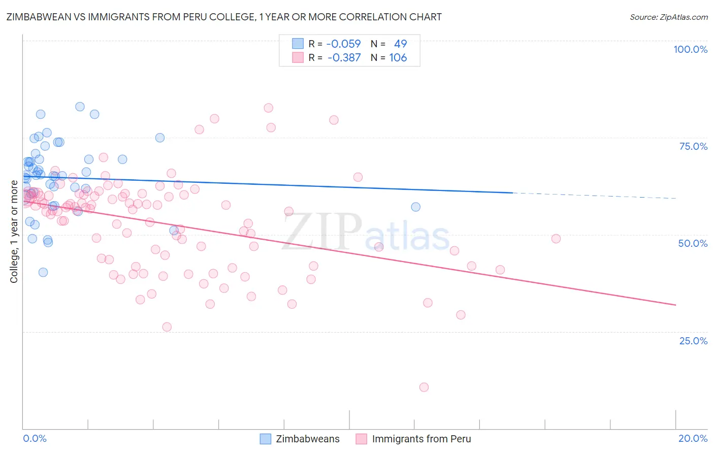 Zimbabwean vs Immigrants from Peru College, 1 year or more