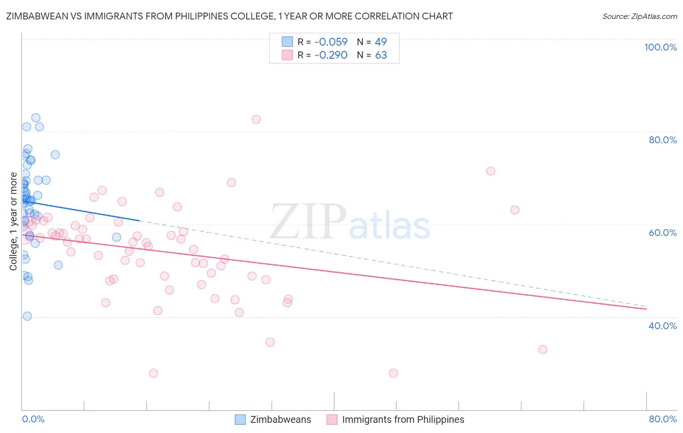 Zimbabwean vs Immigrants from Philippines College, 1 year or more