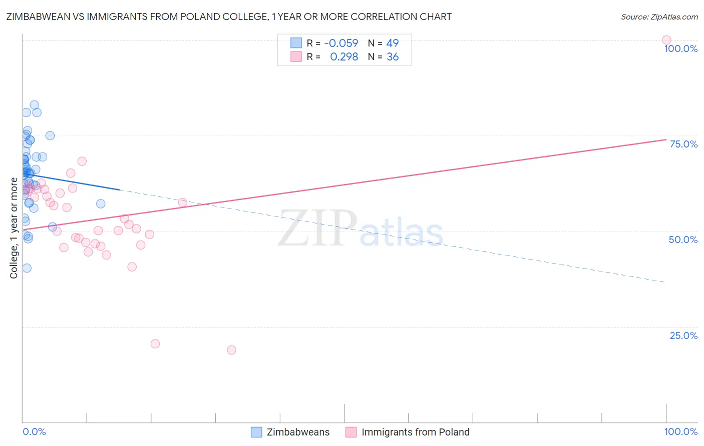 Zimbabwean vs Immigrants from Poland College, 1 year or more