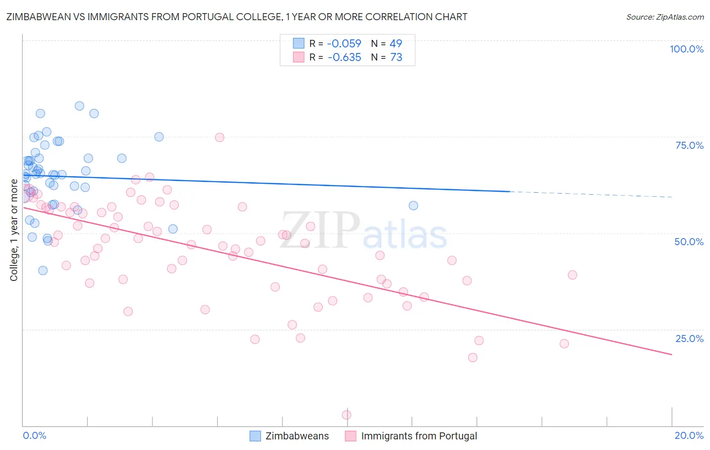 Zimbabwean vs Immigrants from Portugal College, 1 year or more