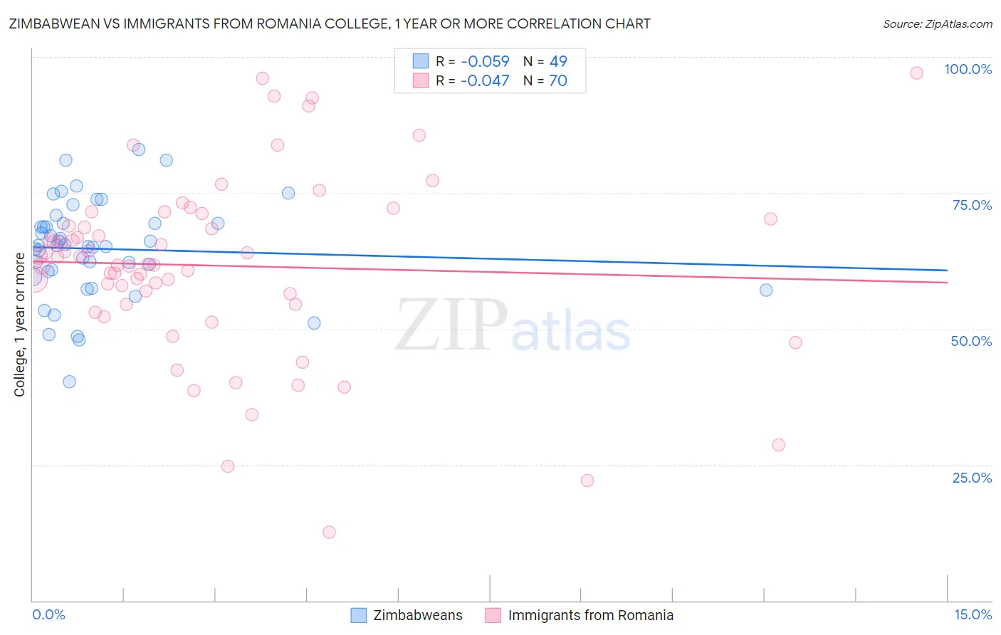 Zimbabwean vs Immigrants from Romania College, 1 year or more