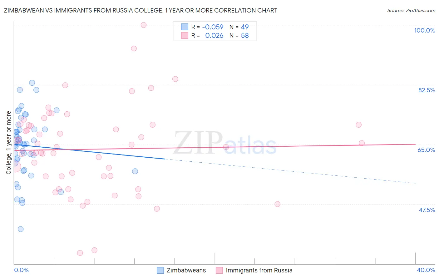 Zimbabwean vs Immigrants from Russia College, 1 year or more