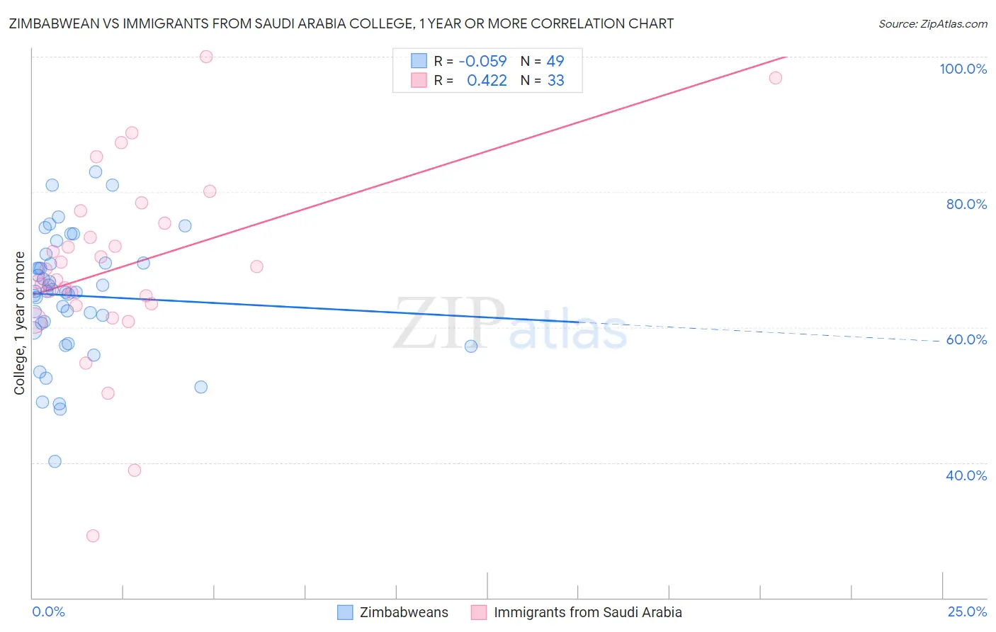 Zimbabwean vs Immigrants from Saudi Arabia College, 1 year or more