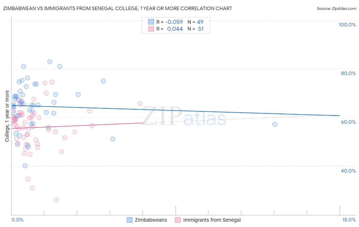 Zimbabwean vs Immigrants from Senegal College, 1 year or more