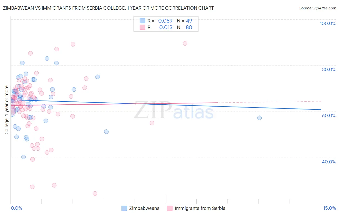 Zimbabwean vs Immigrants from Serbia College, 1 year or more