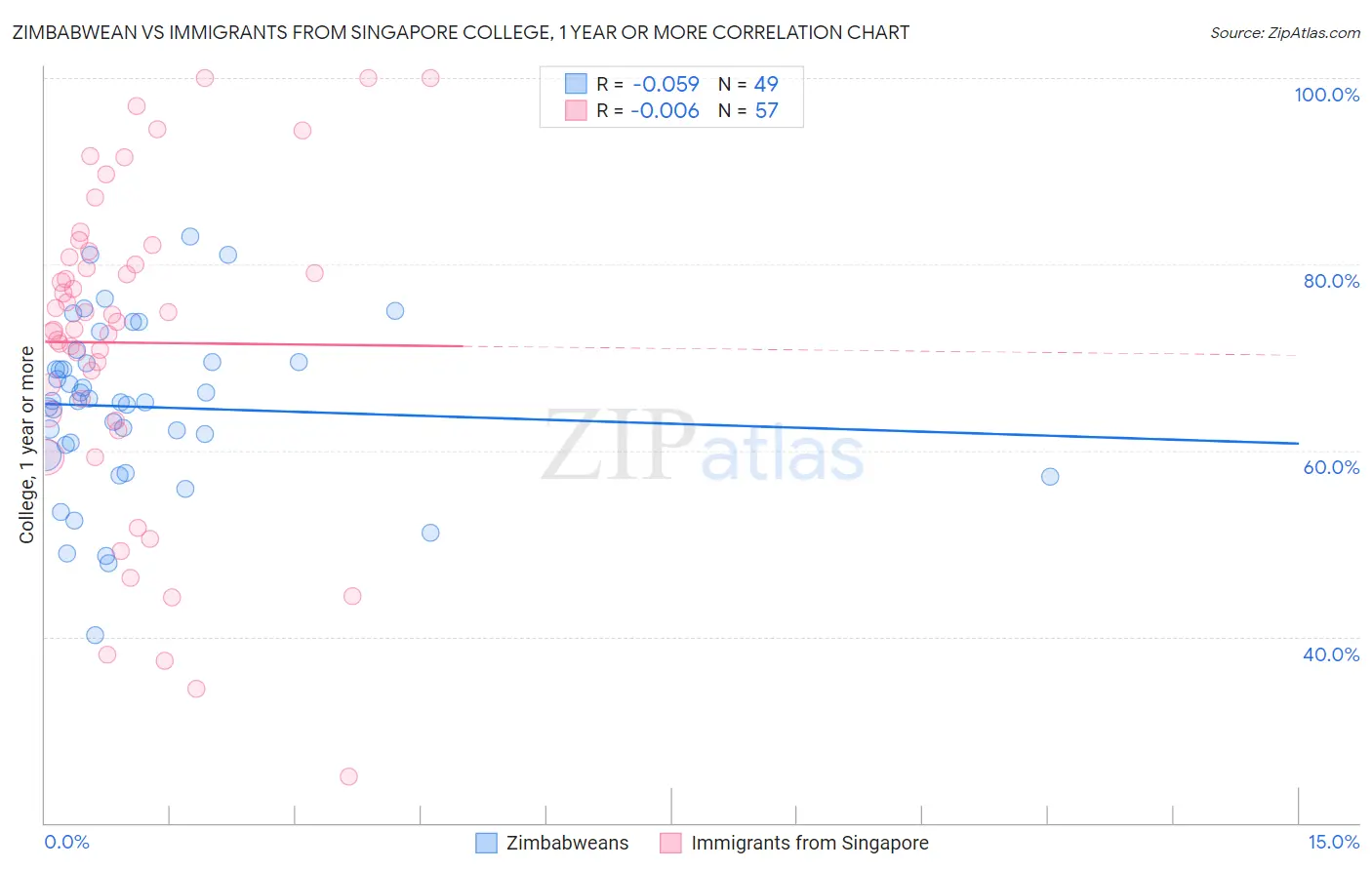 Zimbabwean vs Immigrants from Singapore College, 1 year or more