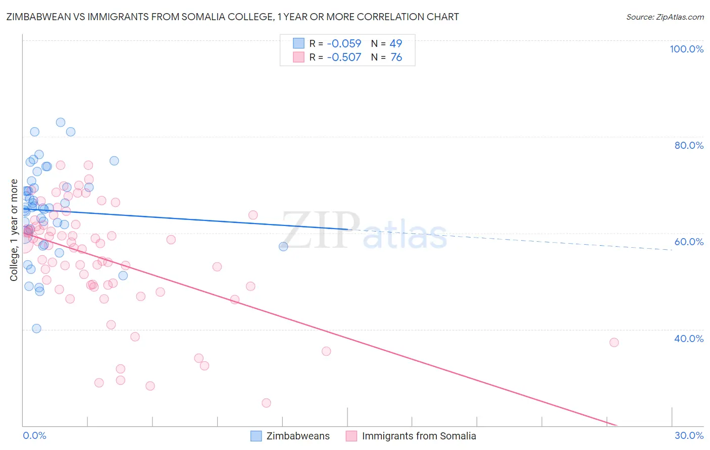Zimbabwean vs Immigrants from Somalia College, 1 year or more