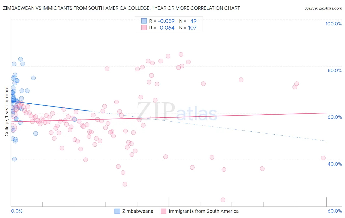 Zimbabwean vs Immigrants from South America College, 1 year or more