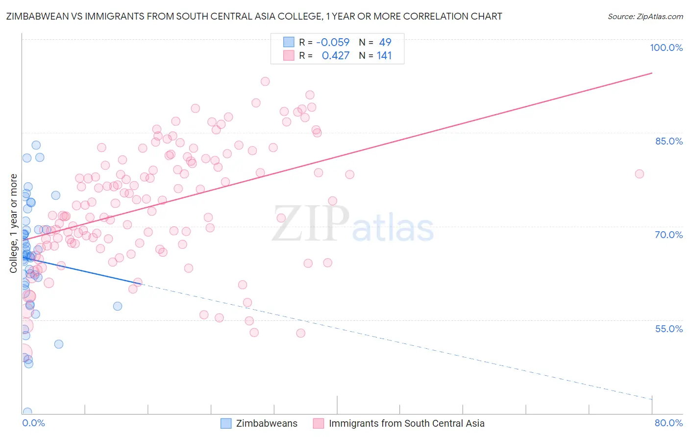 Zimbabwean vs Immigrants from South Central Asia College, 1 year or more