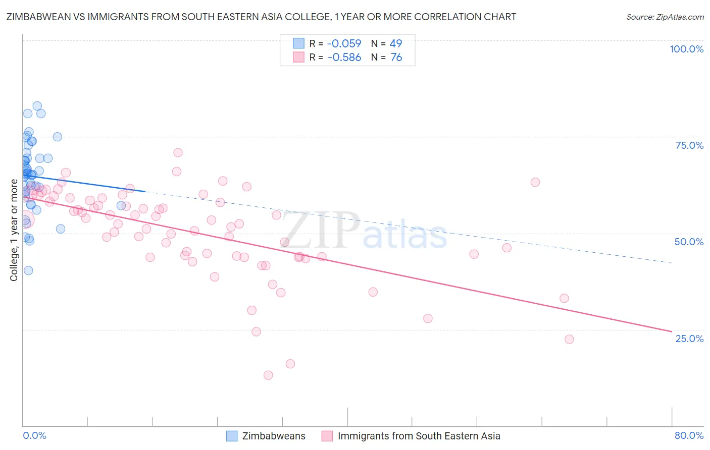 Zimbabwean vs Immigrants from South Eastern Asia College, 1 year or more