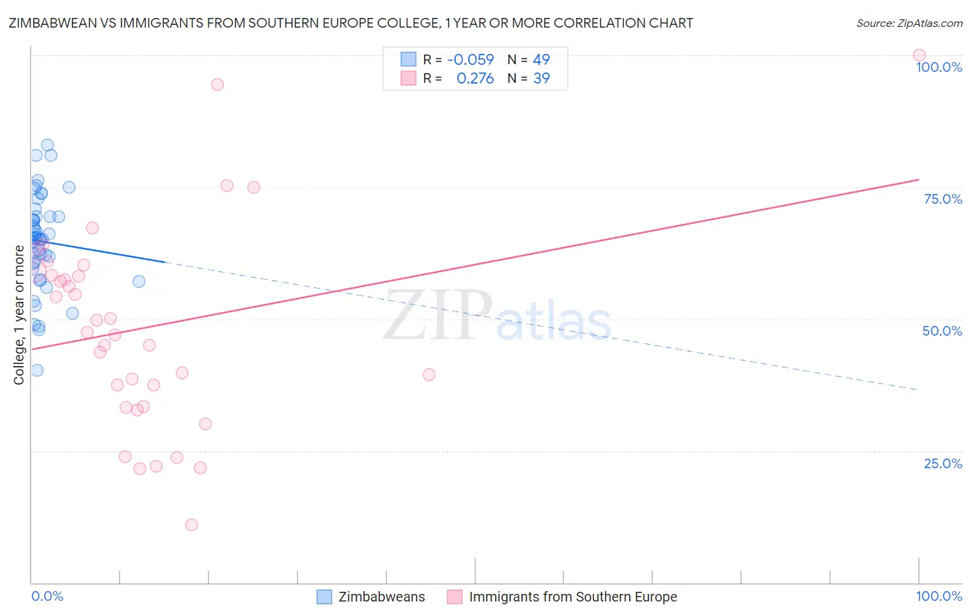 Zimbabwean vs Immigrants from Southern Europe College, 1 year or more