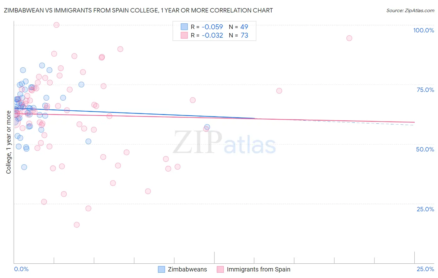 Zimbabwean vs Immigrants from Spain College, 1 year or more